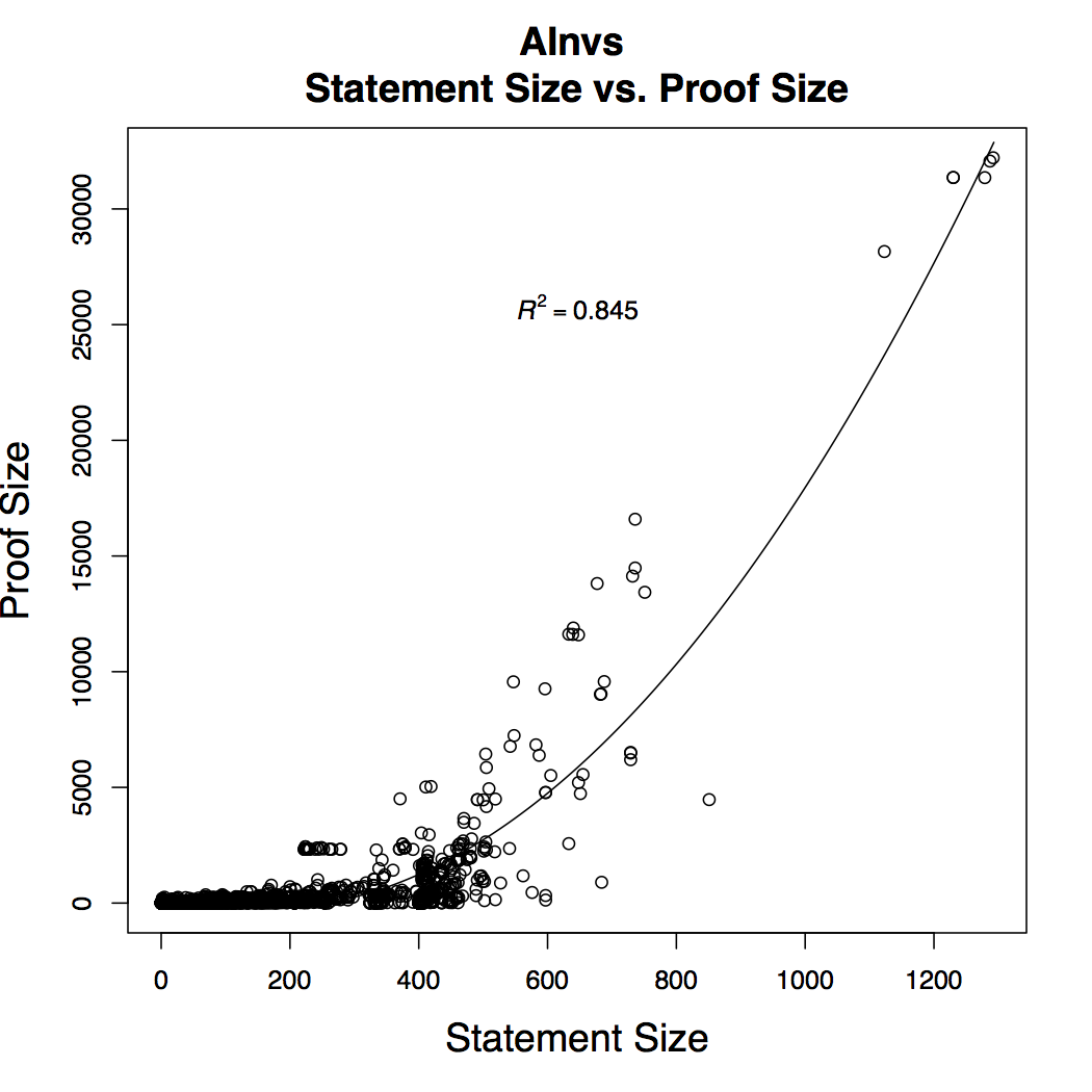 Graph of Size of Statement vs Size of Proof, for two large subprojects 
of the seL4 verification.