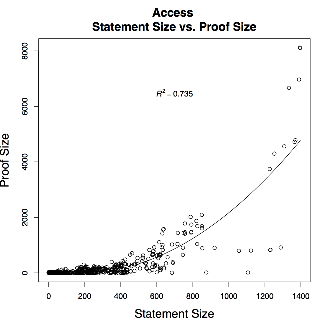 Graph of Size of Proof vs Size of Statement, for two large subprojects 
of the seL4 verification.