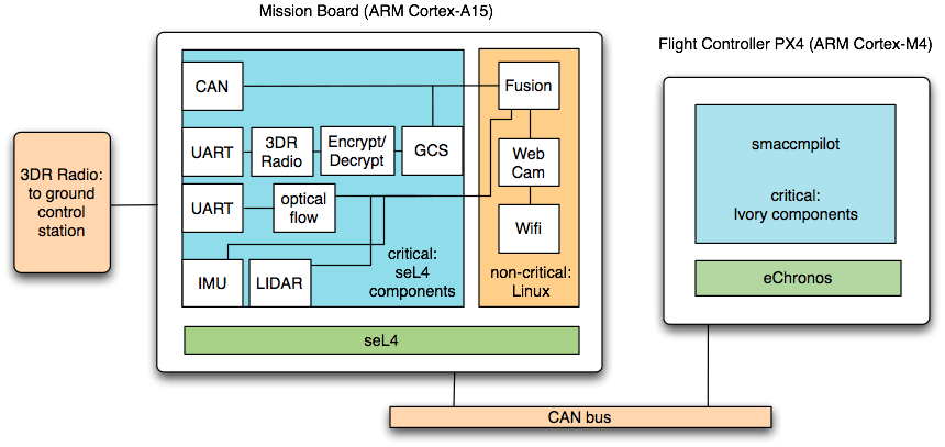 Block diagram of SMACCMCopter