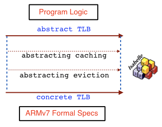 Sound Abstraction of ARMv7-style MMU