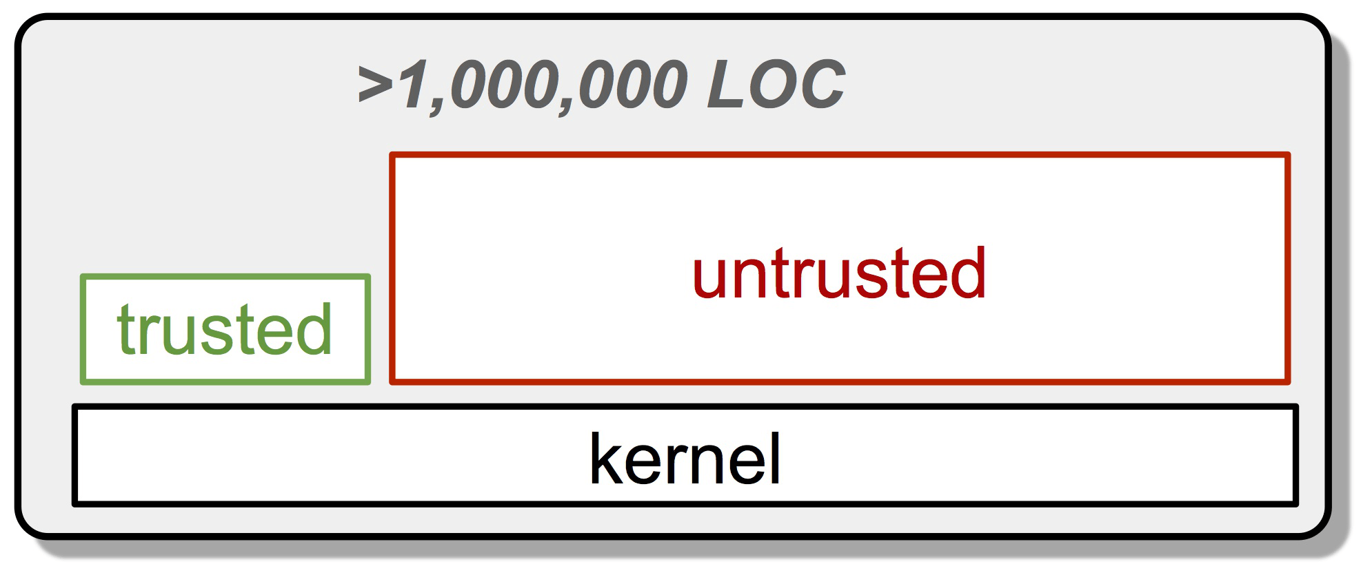 Kernel-based, componentised system