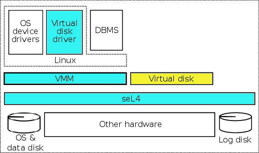 RapiLog system architecture