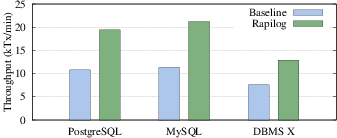 Performance gains with RapiLog