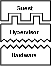 para-virtualization