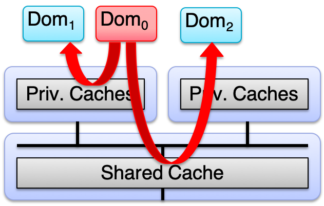 A timing Channel based on cache contention